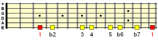 phrygian dominant scale across the low E string