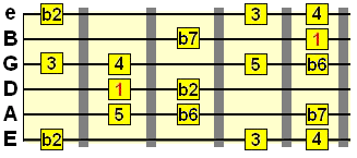 2nd phrygian dominant position
