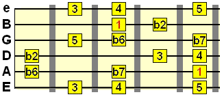 3rd position pattern of phrygian dominant