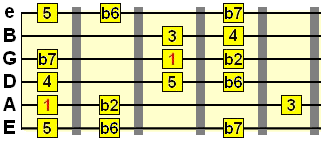 phrygian dominant scale 5th position