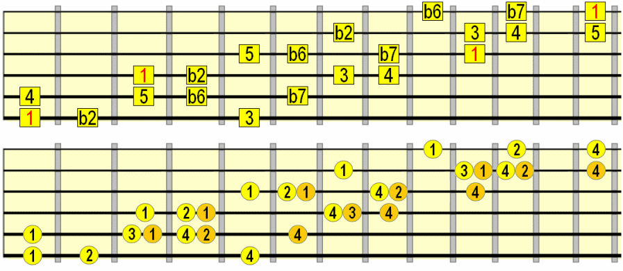 phrygian dominant scale across three octaves