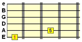 root 5th guitar power chord form