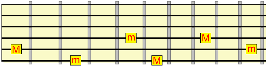 relative major and minor chord root positions