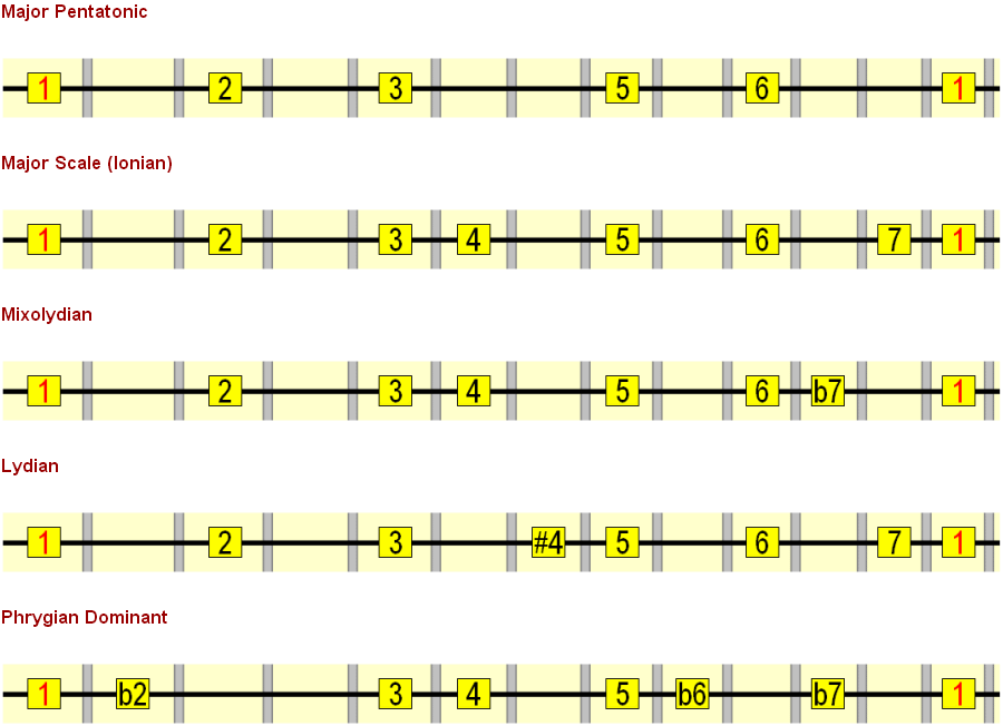 Single String Guitar Scales - A More Direct Route Up the Neck