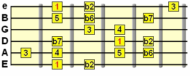 phrygian dominant with E string root