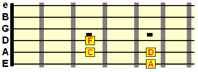 chord root note unit on the low E, A and D strings