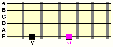 6 chord in relation to the 5 chord