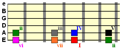 diatonic chord scale degrees on the guitar fretboard