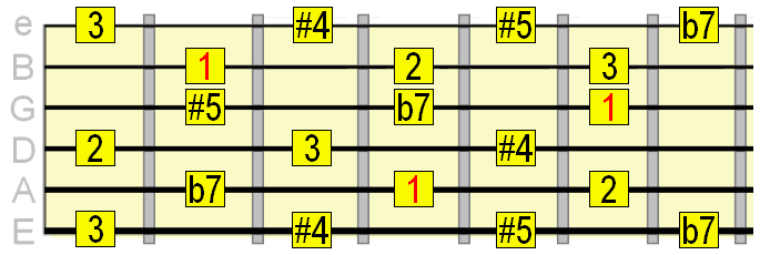 Whole tone scale A string root position
