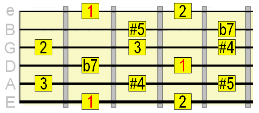 whole tone jazz guitar scale