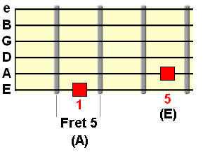 root and 5th relationship on the E and A strings