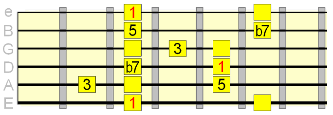 adding minor pentatonic to 1 chord tones