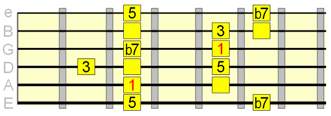 soloing over 4 chord with minor pentatonic
