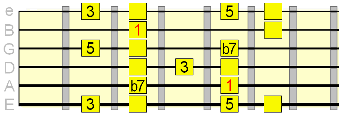 minor pentatonic over the 5 chord in blues