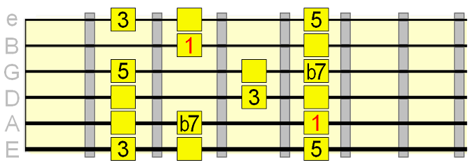 5 chord major pentatonic pattern