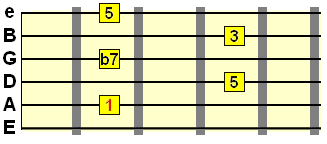 dominant 7th A shape barre chord