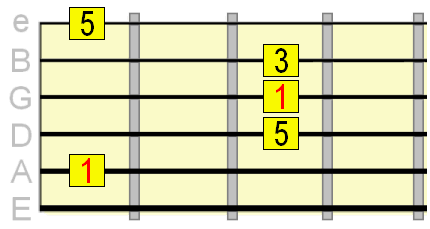 major chord form with A string root