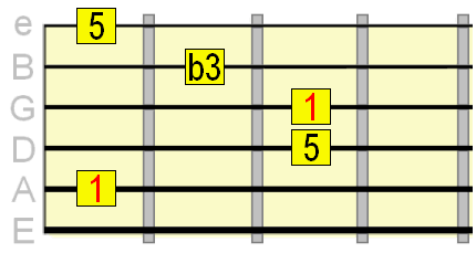 minor chord form with A string root