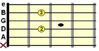 A dominant 7 (A7) open position chord chart