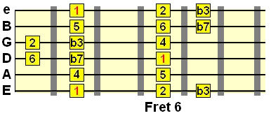 A flat Dorian scale pattern