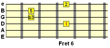A flat minor added 9th (Abmadd9) chord shape