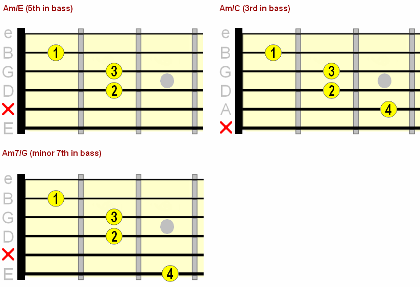 A minor slash chord chart