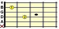 open A minor chord chart