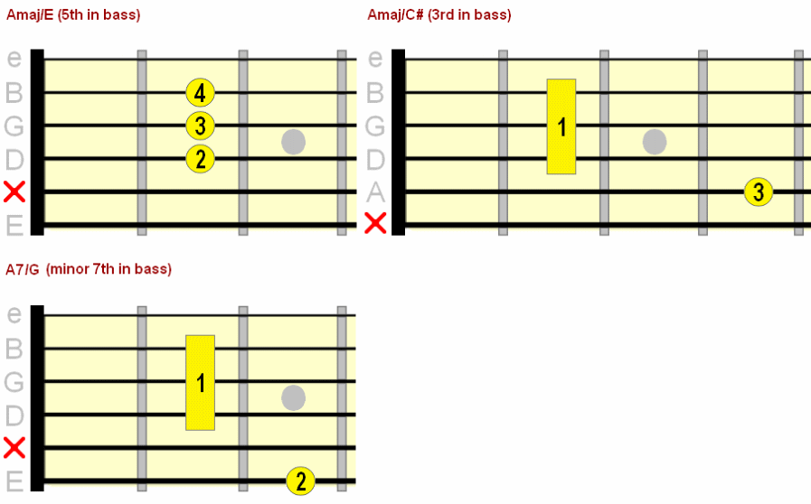 A major slash chord chart