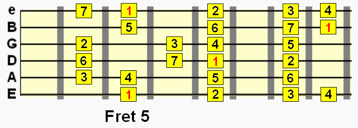 A major scale pattern