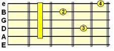 Alternative Minor 7th shape