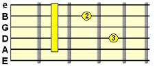 Minor 7th shape (e.g Em7)