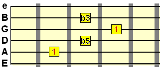 diminished triad on A string