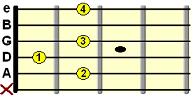 open B7 chord chart