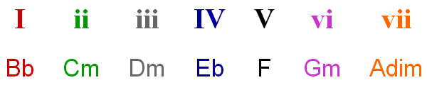 Bb major chords