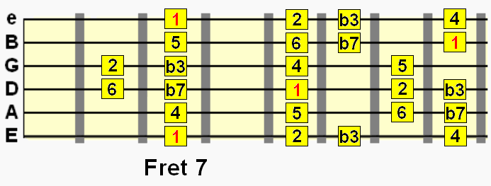 B dorian mode pattern