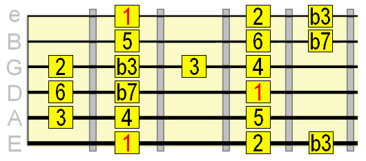 bebop dorian scale