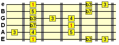 minor pentatonic with added major 3rd