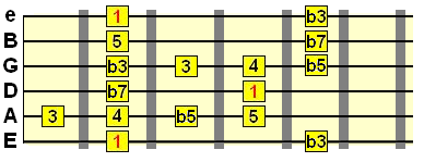 minor/major pentatonic with flat 5th interval