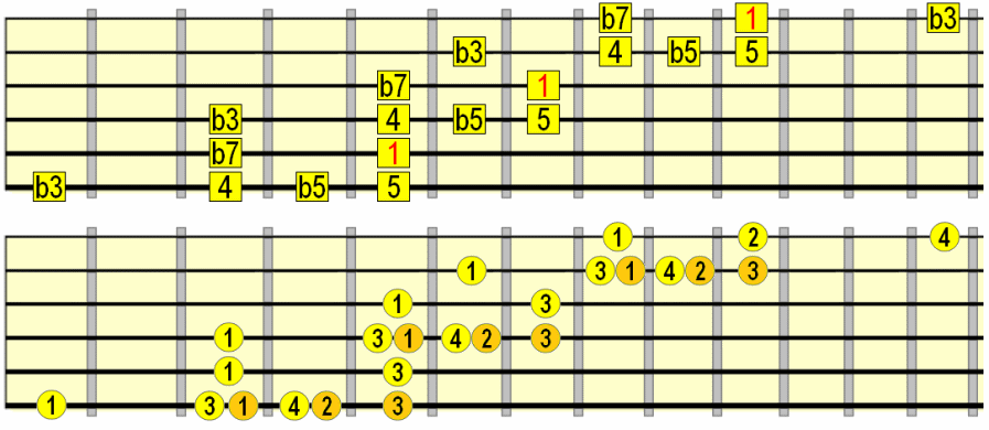 large blues minor pentatonic scale pattern