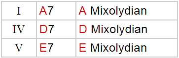 A Major blues 1 4 5 mixolydian roots