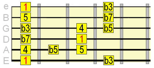 minor pentatonic scale with b5