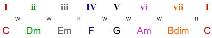 C diatonic chord scale