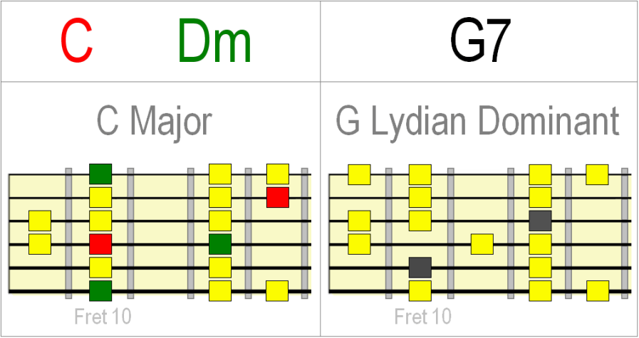 C Dm G7 progression with scale diagrams