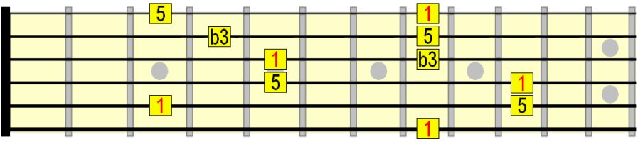 C minor barre chords