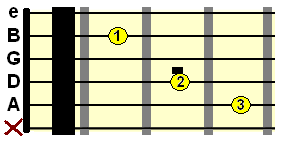 C major chord form with capo on 1st fret