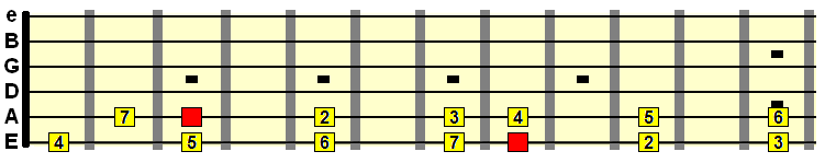 E and A string root notes for the C major chord scale