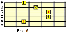D minor chord in the A position