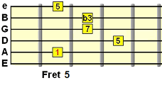 D minor major 7 chord in the A position