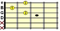 open D7 chord