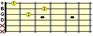 open D minor chord diagram